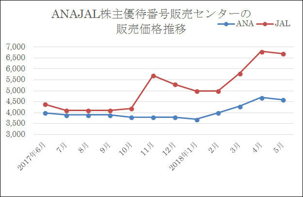 ANAやJALの株主優待券の価格は暴落するの？まとめてみました | ANA・JAL株主優待番号販売センターBLOG